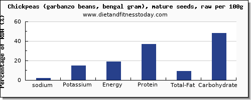sodium and nutrition facts in garbanzo beans per 100g